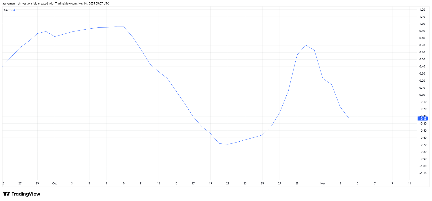 3 Years and 6 Months Later, DASH Price Finally Climbs Above 0