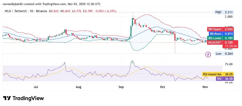 Worldcoin Price Prediction Struggles Near .00 Key Support as Bears Tighten Grip