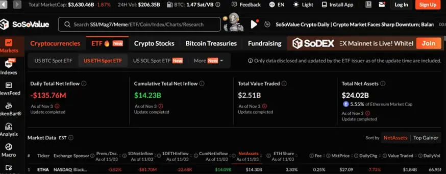 Solana slides over 20% as ETF frenzy fails to support price Solana slides over 20% as ETF frenzy fails to support price