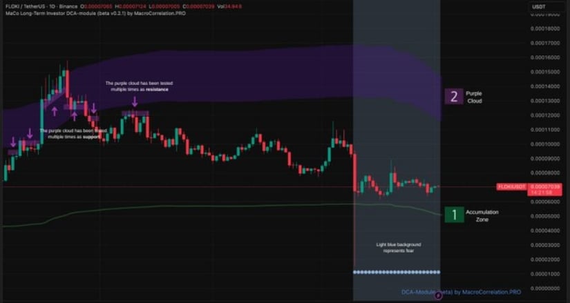 Floki Crypto Eyes Breakout as Descending Channel Forms
