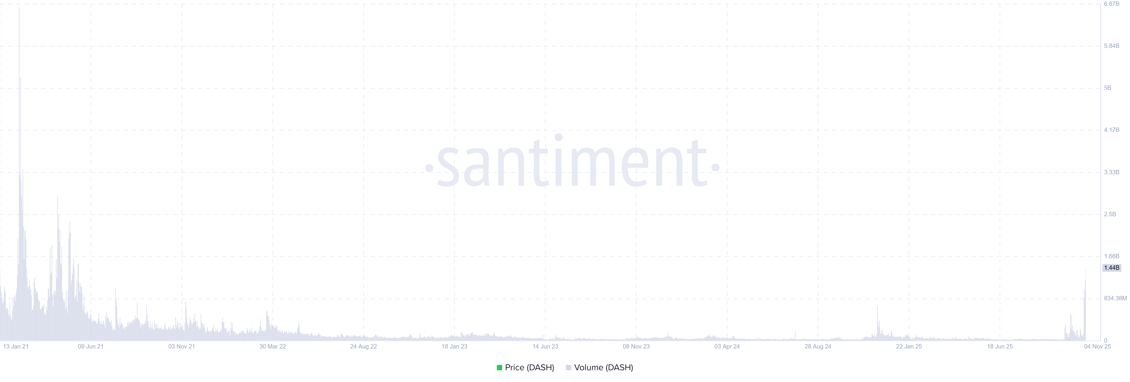 Privacy Coins Dash and ZCash surge despite the broader crypto market facing a correction
