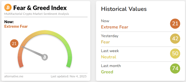 From Greed To Terror: Bitcoin’s Fall Below 4K Sparks Extreme Fear From Greed To Terror: Bitcoin’s Fall Below 4K Sparks Extreme Fear