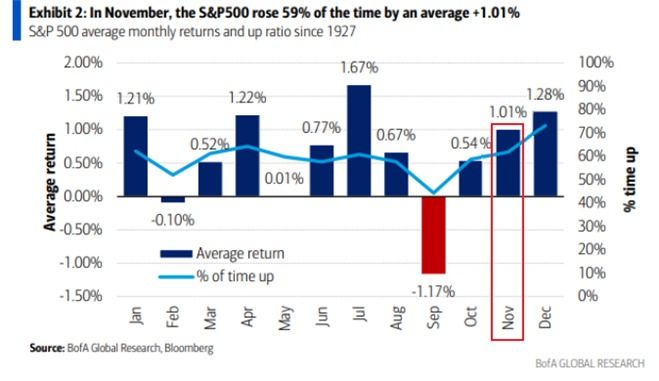 Tom Lee Predicts S&P 500 Could Jump 250 Points in November as Year-End Rally Builds Tom Lee Predicts S&P 500 Could Jump 250 Points in November as Year-End Rally Builds