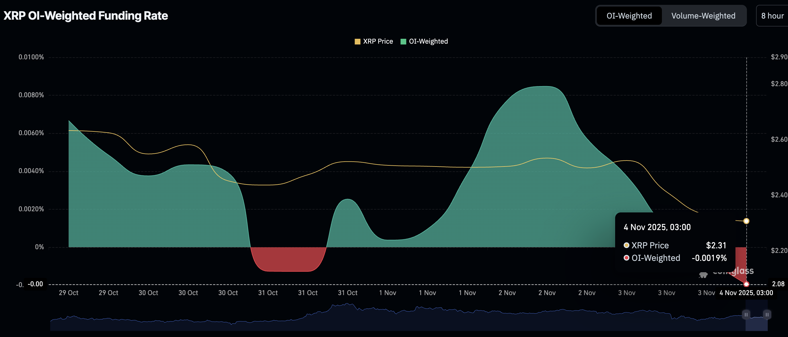 Ripple Price Forecast: XRP downslide persists while Ripple expands digital asset custody Ripple Price Forecast: XRP downslide persists while Ripple expands digital asset custody