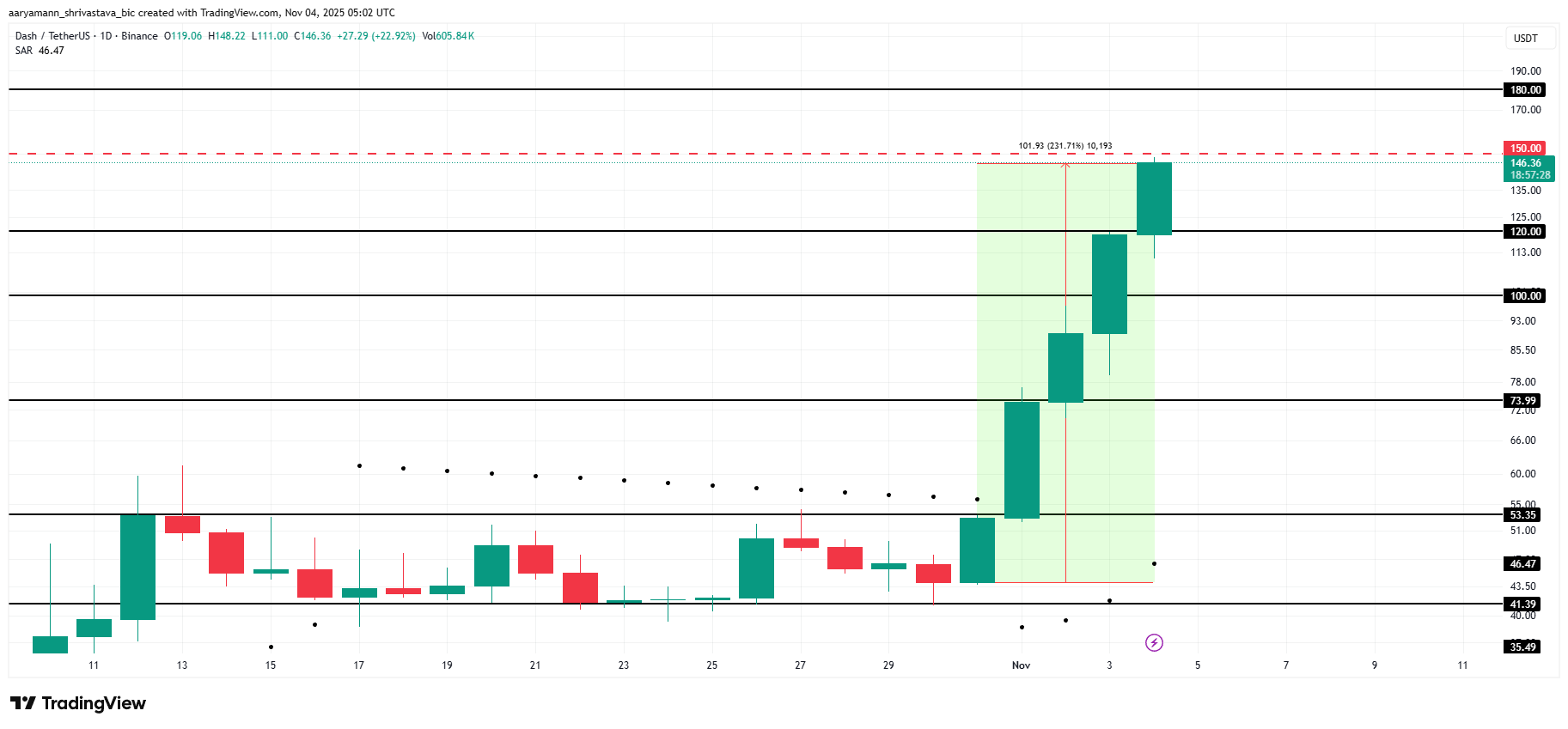 3 Years and 6 Months Later, DASH Price Finally Climbs Above 0