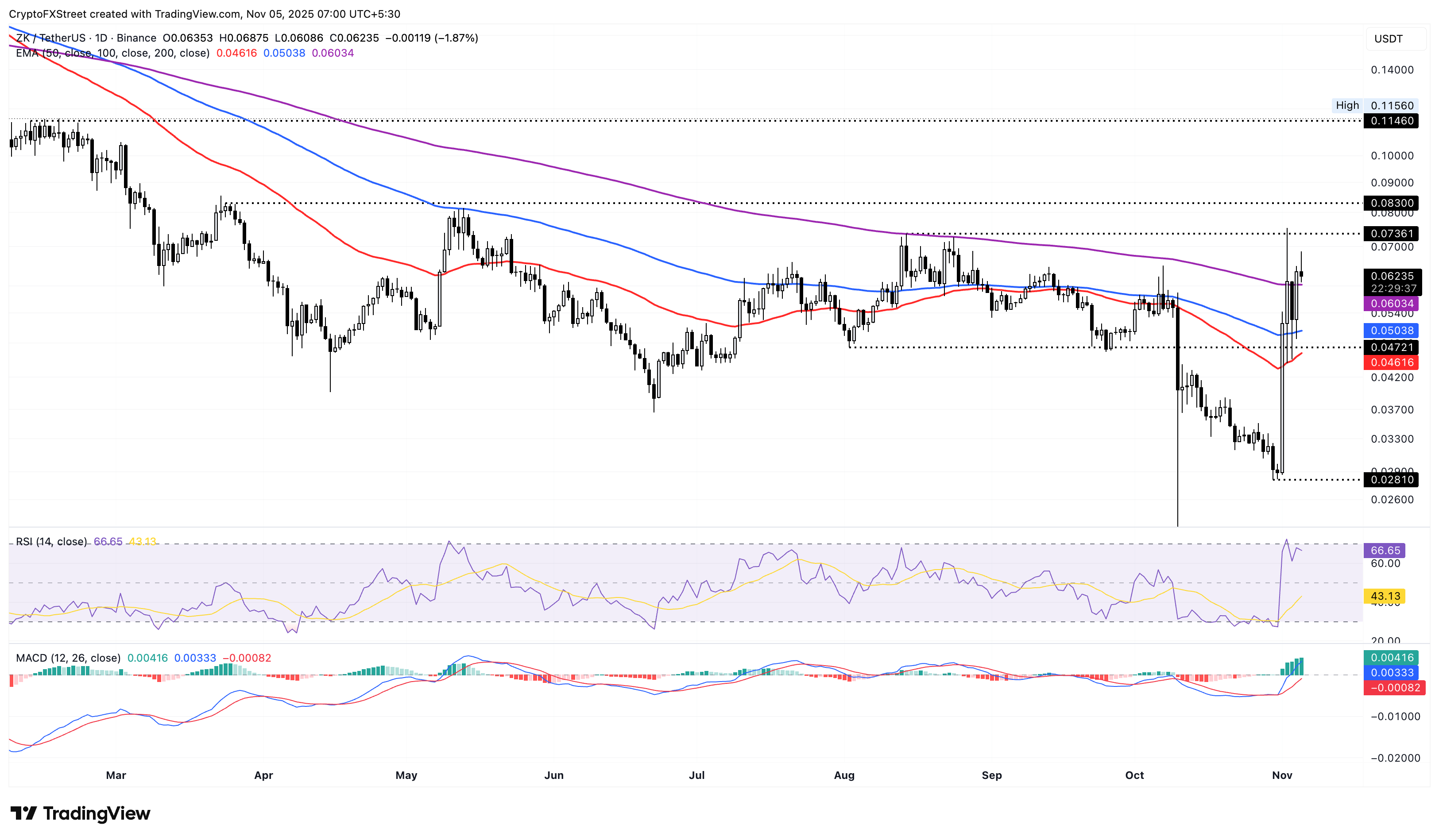 ZKsync, Internet Computer hold gains as Bitcoin slips below 0,000