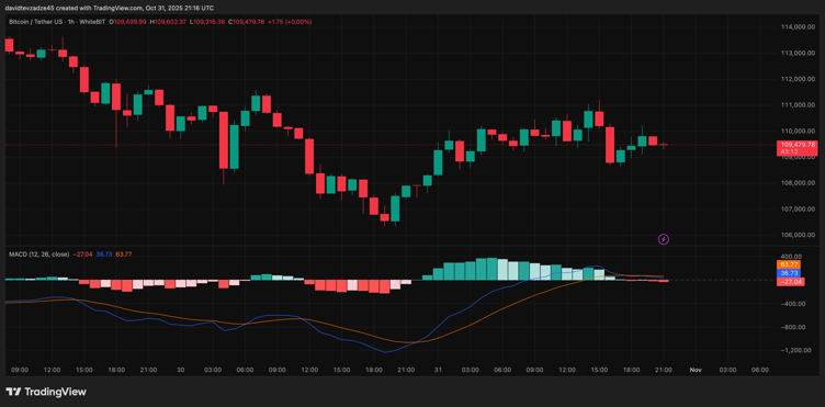 Ethereum Price Fails to Rally After Rate Cut While Investors Pivot to Mutuum Finance