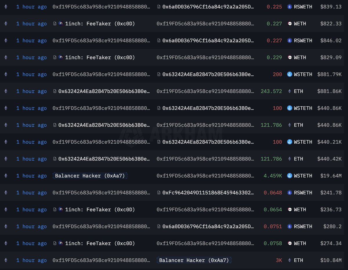 Balancer Hacker Now Converting Loot to Ethereum: Stolen Funds Surge To 6.6M Balancer Hacker Now Converting Loot to Ethereum: Stolen Funds Surge To 6.6M