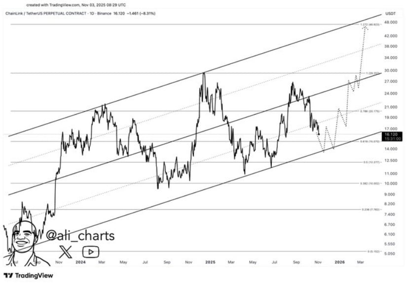 Chainlink Price Prediction: LINK Tests Key  Support Amid Bearish Pressure