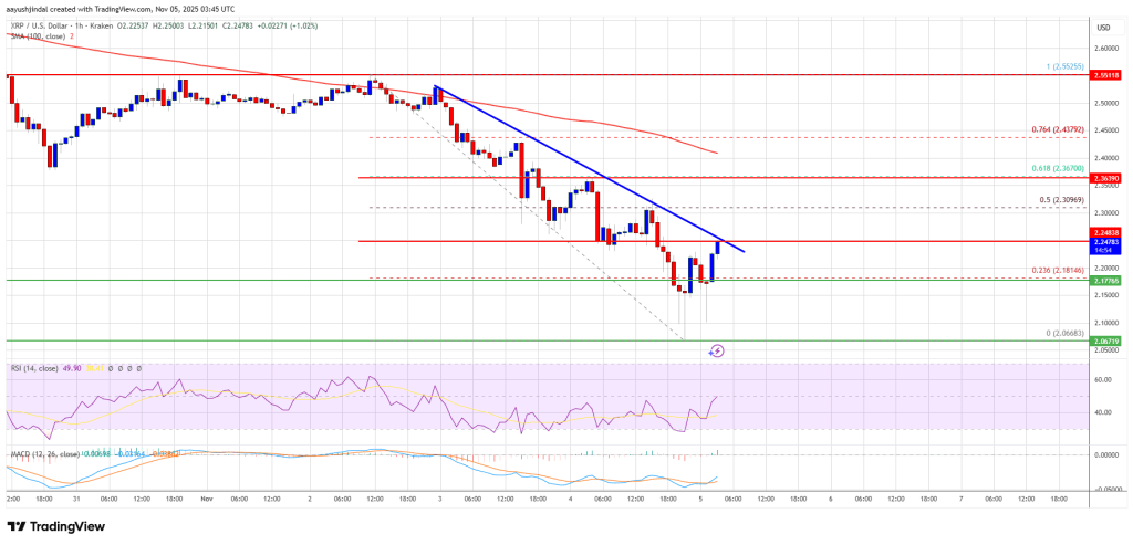 XRP Price Targets Bounce; Traders Watch .30 Resistance Level XRP Price Targets Bounce; Traders Watch .30 Resistance Level