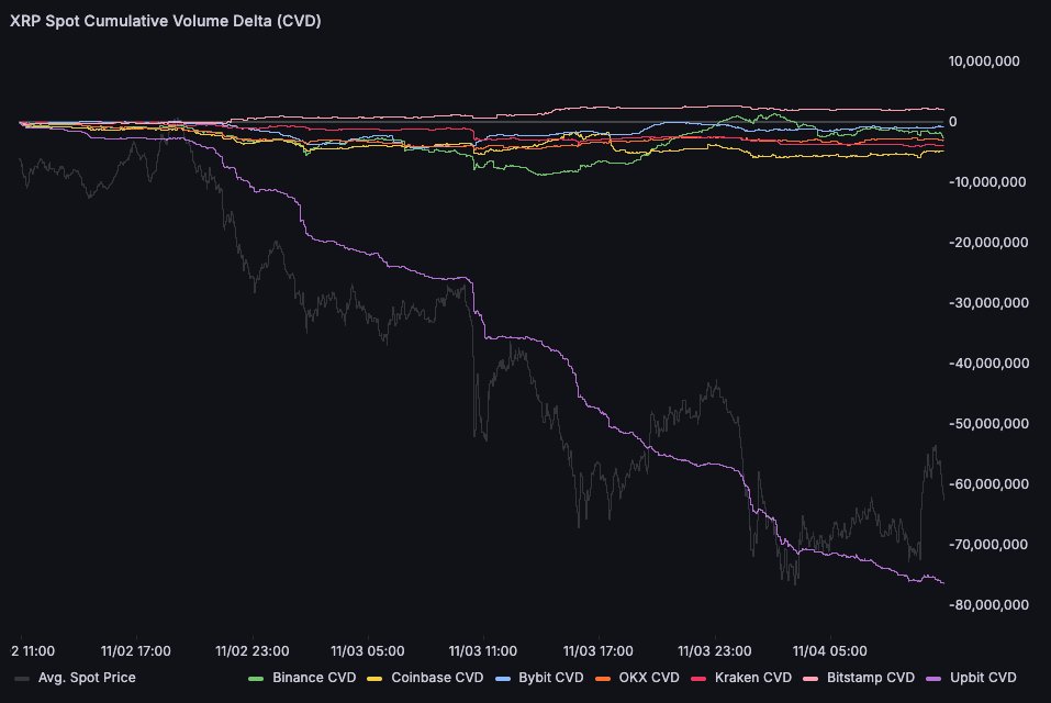 84% Of XRP Sell Pressure Comes From Korea As  Looms, Analyst Warns