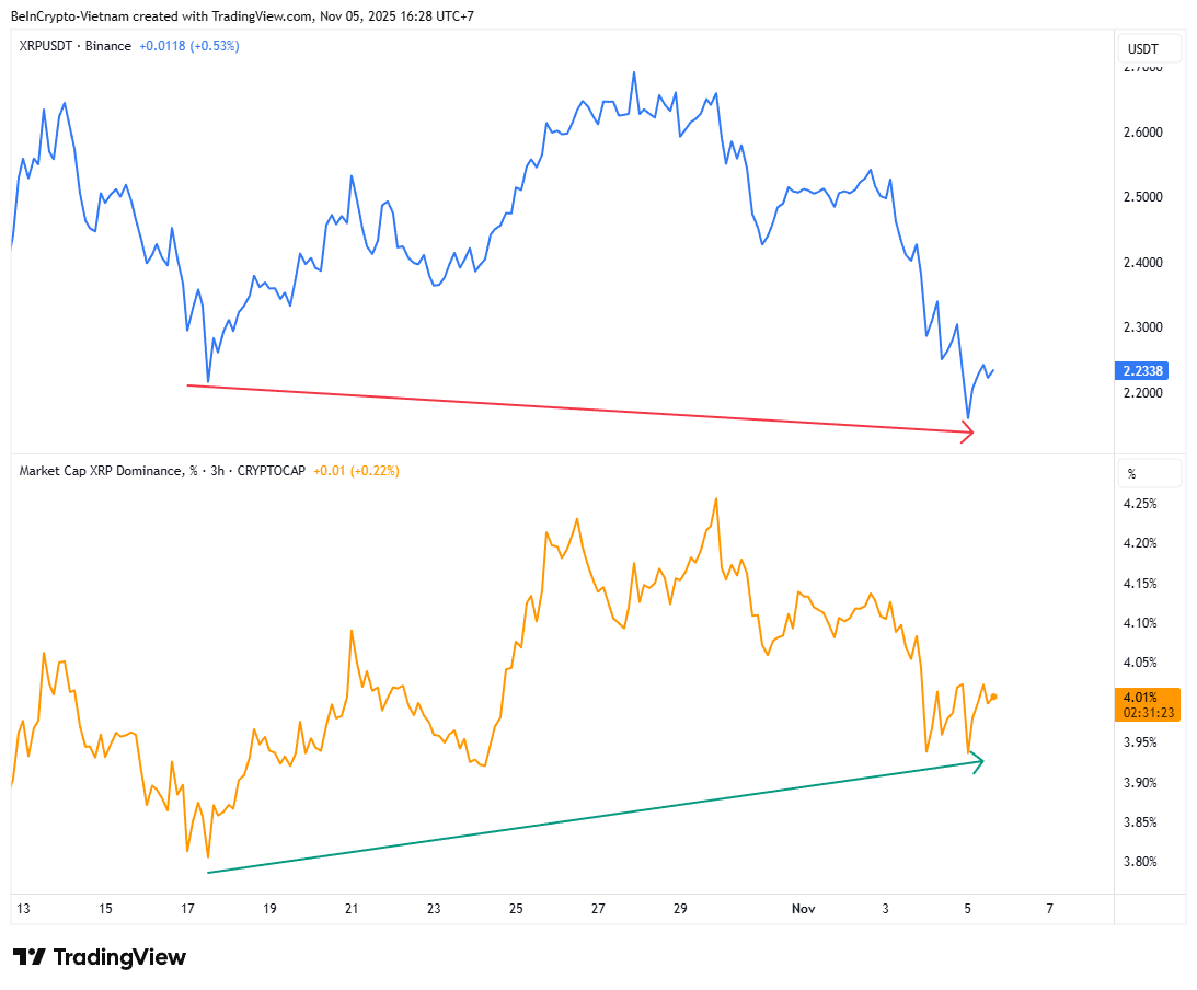 3 Diverging Signals Show XRP Investors Holding Firm Despite Market Fear 3 Diverging Signals Show XRP Investors Holding Firm Despite Market Fear