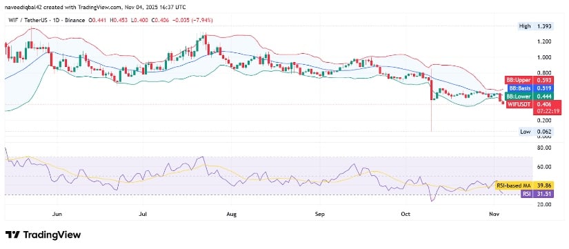 Dogwifhat Price Prediction: WIF Consolidates Near Key Support as Buyers Monitor Open Interest Rebound