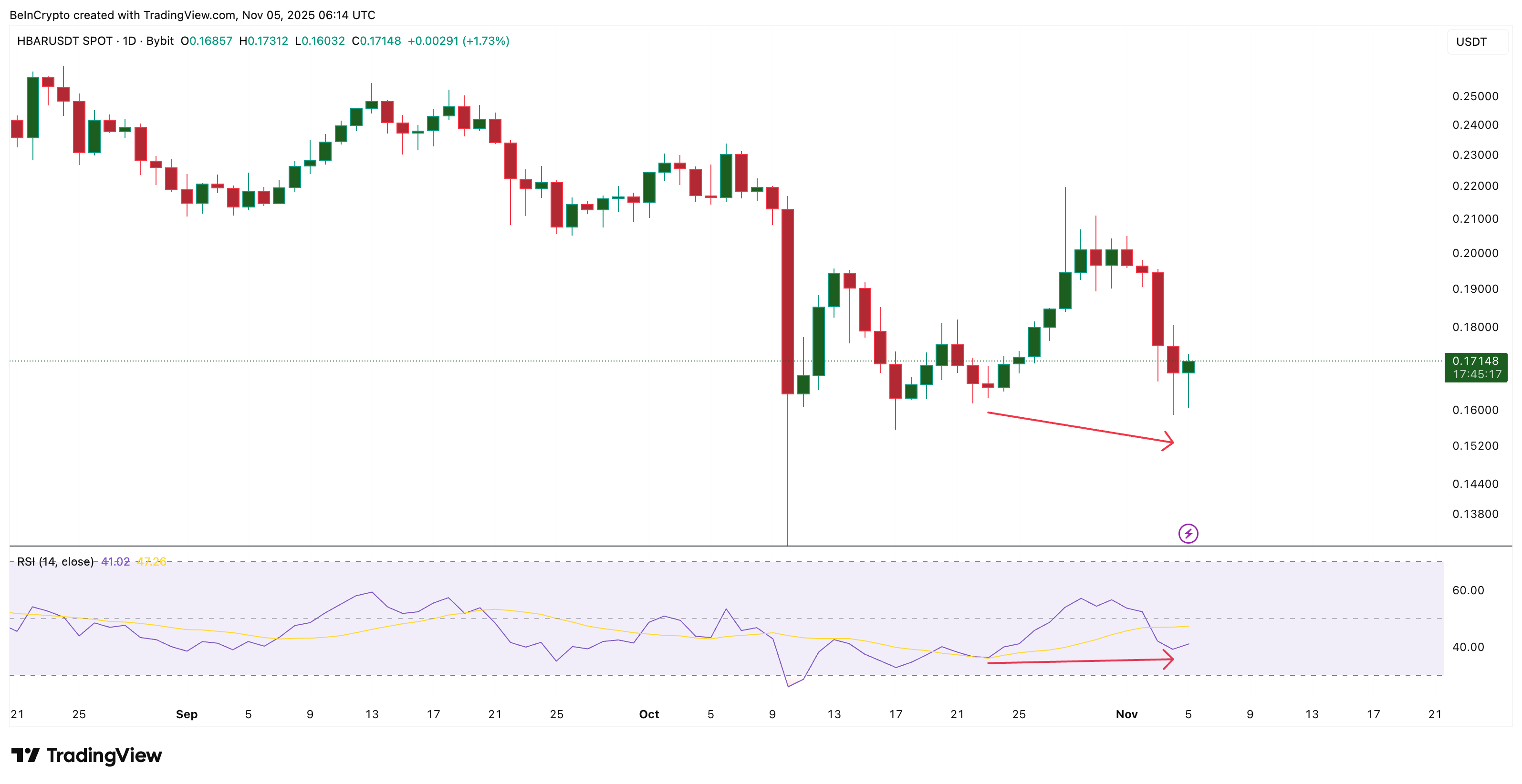 HBAR Price Walks a Tightrope Between Sellers and Buyers — Can Whales Tip the Balance?