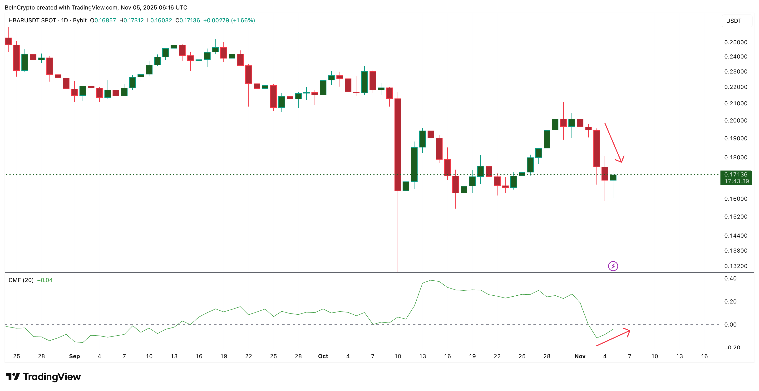 HBAR Price Walks a Tightrope Between Sellers and Buyers — Can Whales Tip the Balance?