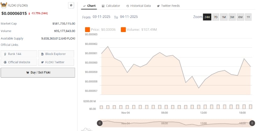 Floki Price Attempts Recovery as Buyers Stabilize Near <img.000006 Zone