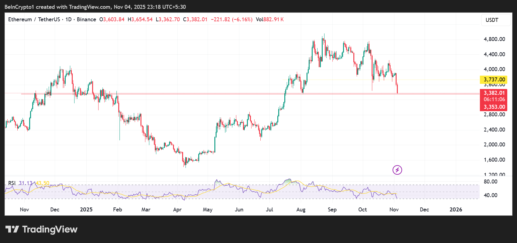 Ethereum Turns Negative for 2025 as Crypto Liquidations Exceed $1.1 Billion