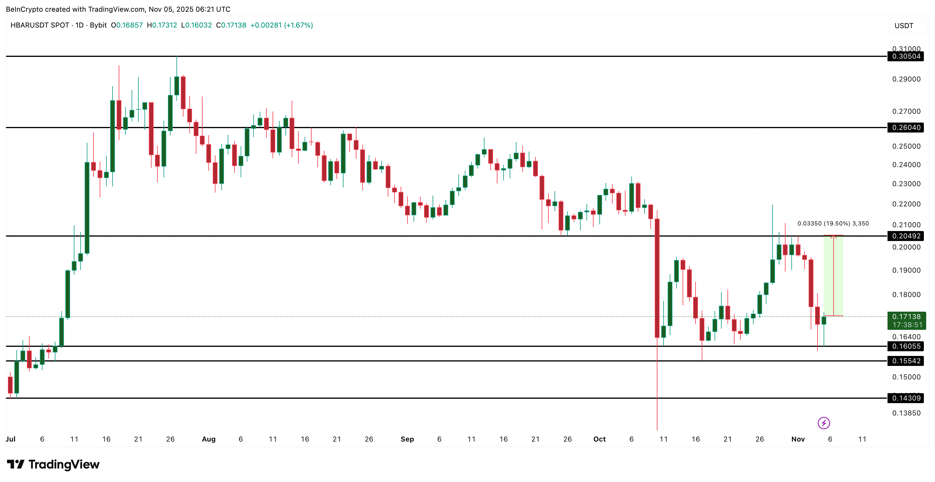 HBAR Price Walks a Tightrope Between Sellers and Buyers — Can Whales Tip the Balance?