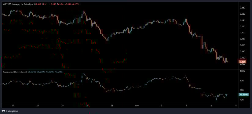 Dogwifhat Price Prediction: WIF Consolidates Near Key Support as Buyers Monitor Open Interest Rebound