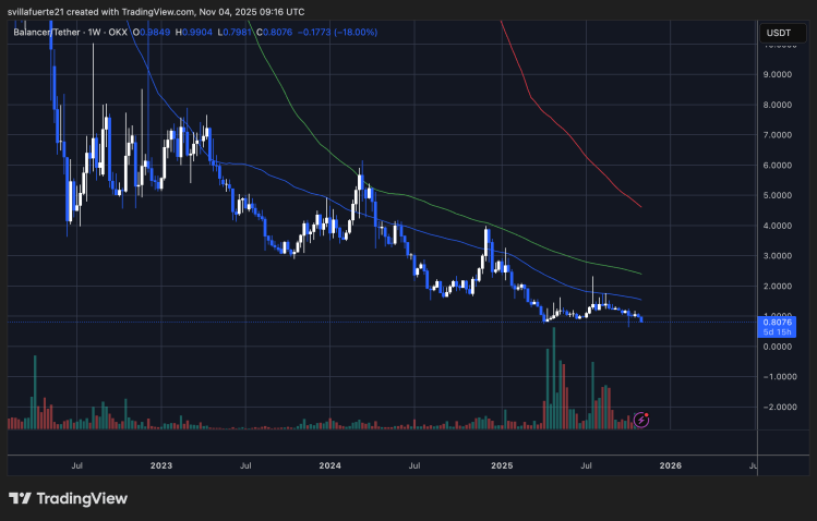 Balancer Hacker Now Converting Loot to Ethereum: Stolen Funds Surge To 6.6M Balancer Hacker Now Converting Loot to Ethereum: Stolen Funds Surge To 6.6M