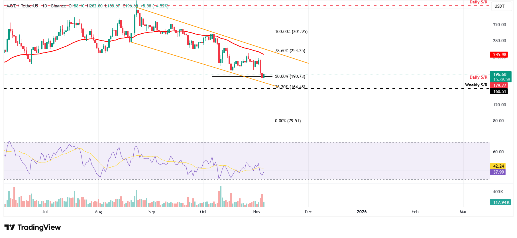 Aave Price Forecast: AAVE approaches  trillion in all-time loans despite recent market downturn