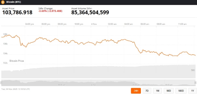 Bitcoin (BTC) Price Today: BTC Slips Below 5K as .27B Liquidations and EMA Cross Signal a 0K Retest
