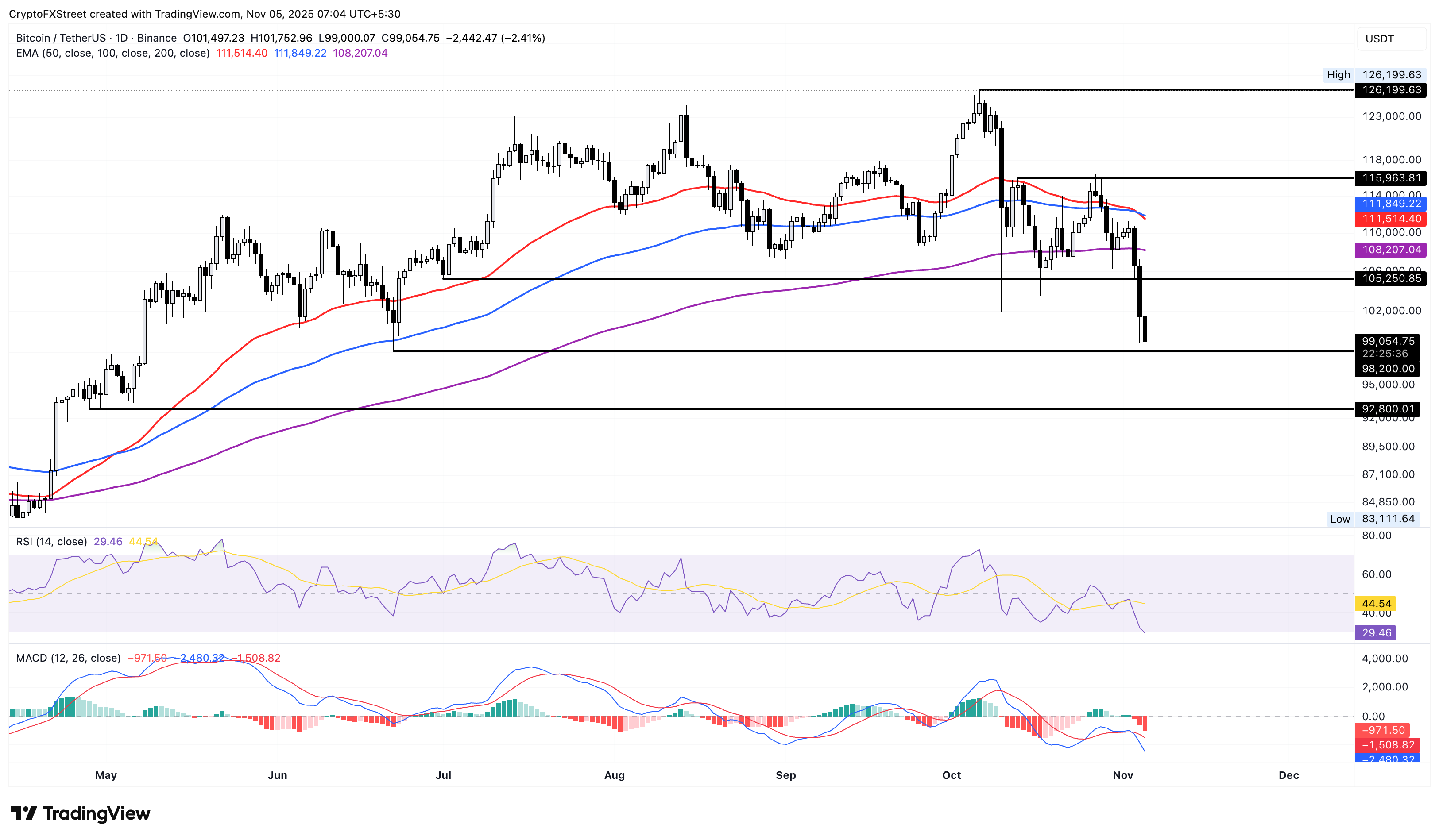 ZKsync, Internet Computer hold gains as Bitcoin slips below $100,000