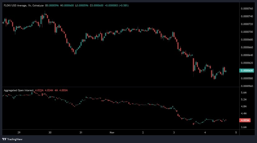 Floki Price Attempts Recovery as Buyers Stabilize Near <img.000006 Zone