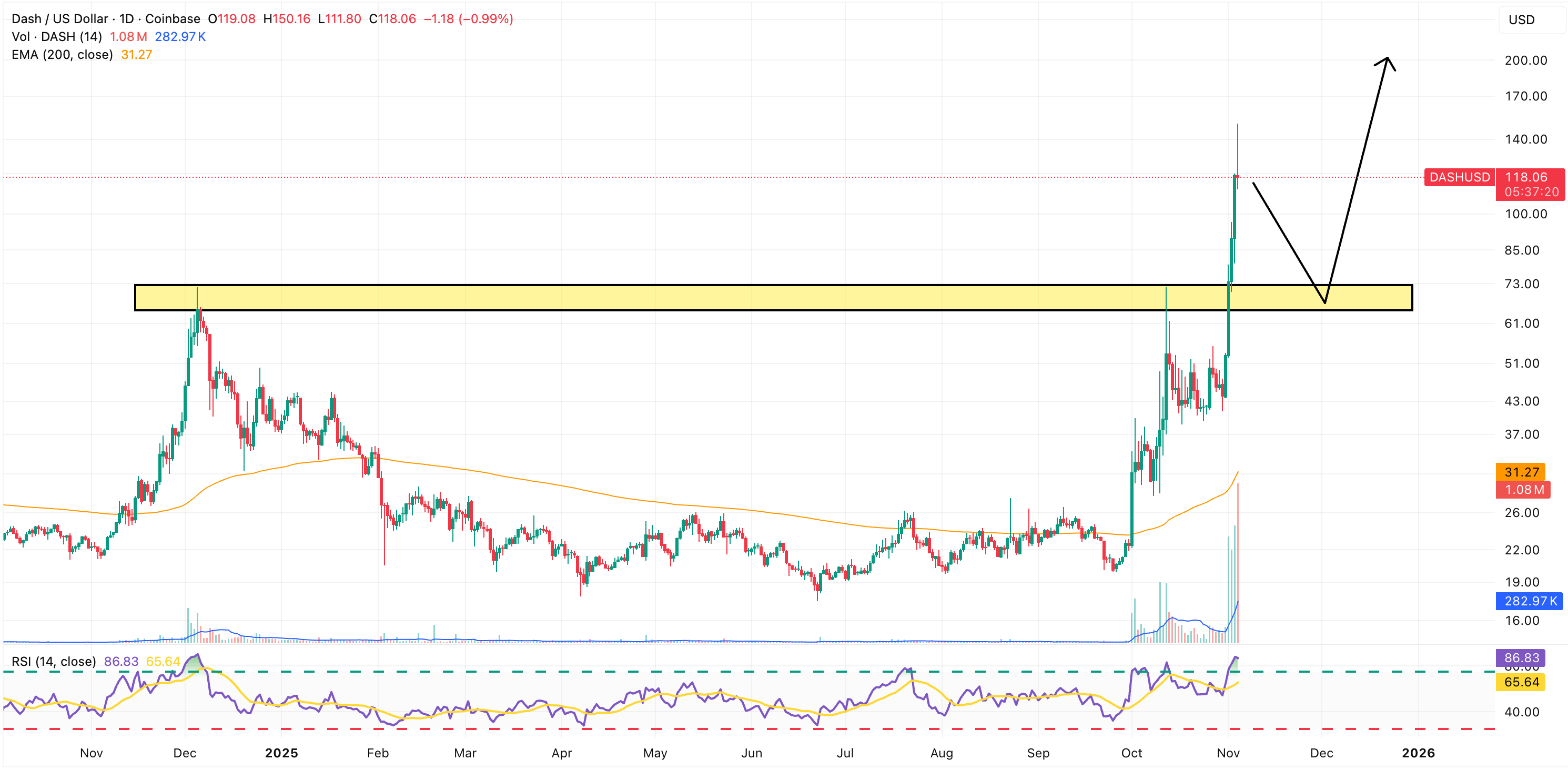 Next 1000x Crypto: DASH Rises Despite Market-Wide Sell-Off
