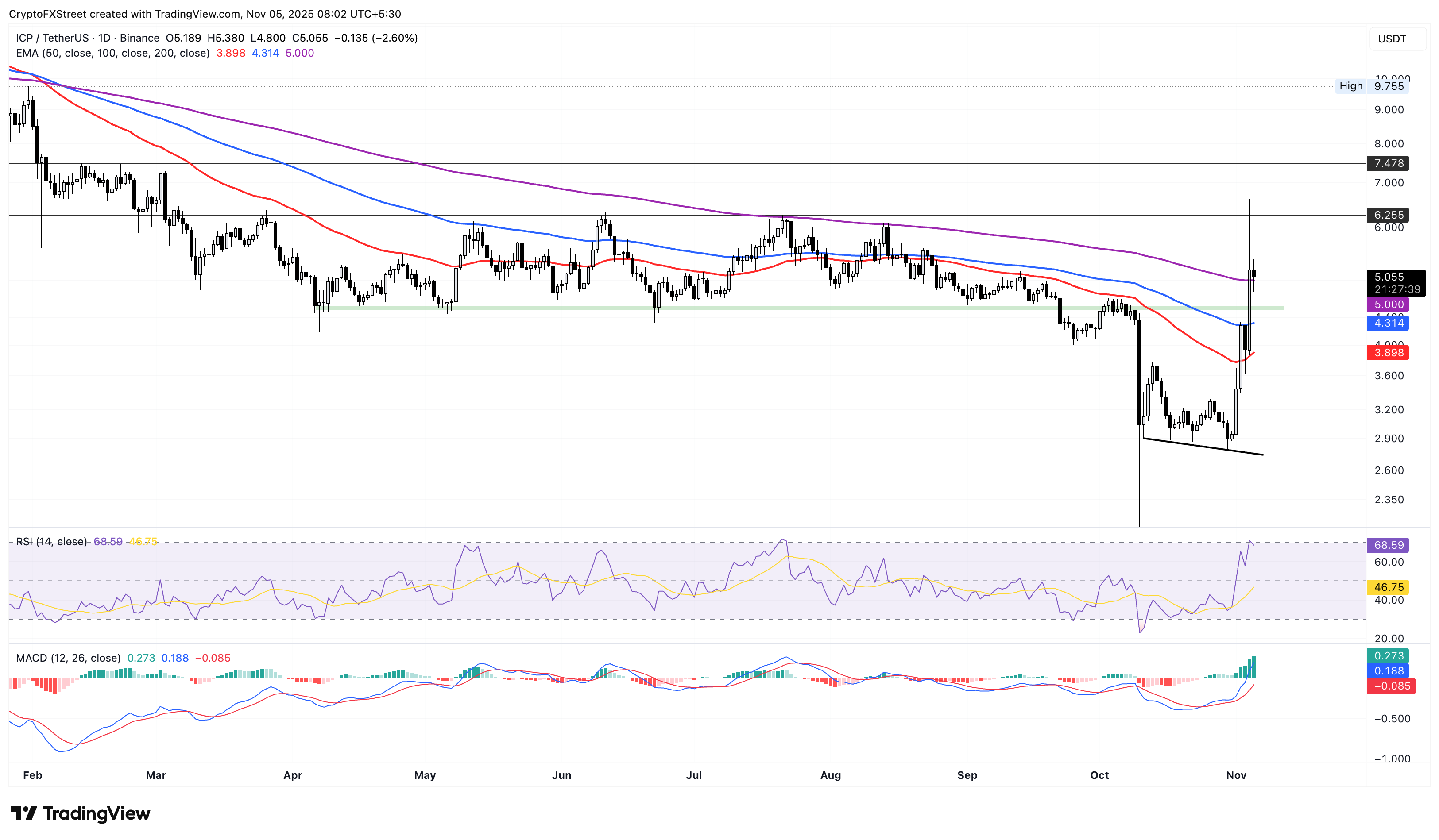 ZKsync, Internet Computer hold gains as Bitcoin slips below 0,000