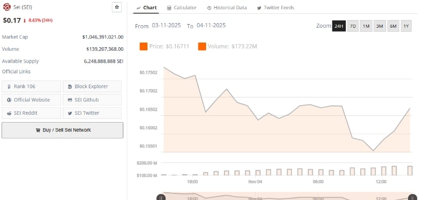 Sei Price Prediction: SEI Tests <img.15 Support as Buyers Hold Key Level