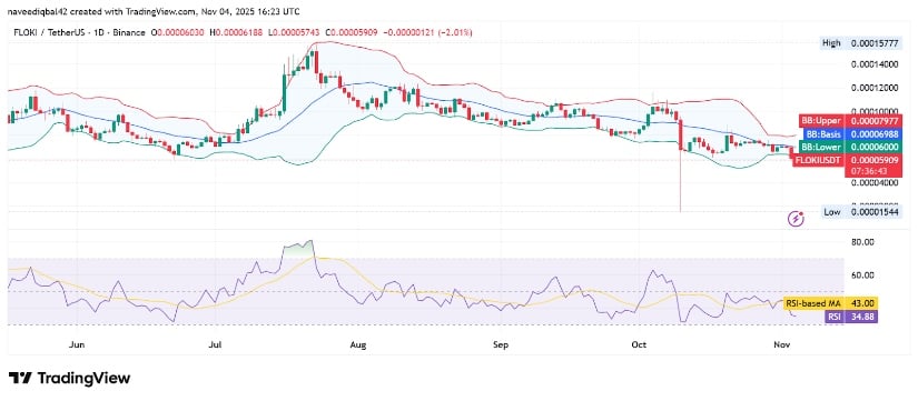 Floki Price Attempts Recovery as Buyers Stabilize Near <img.000006 Zone