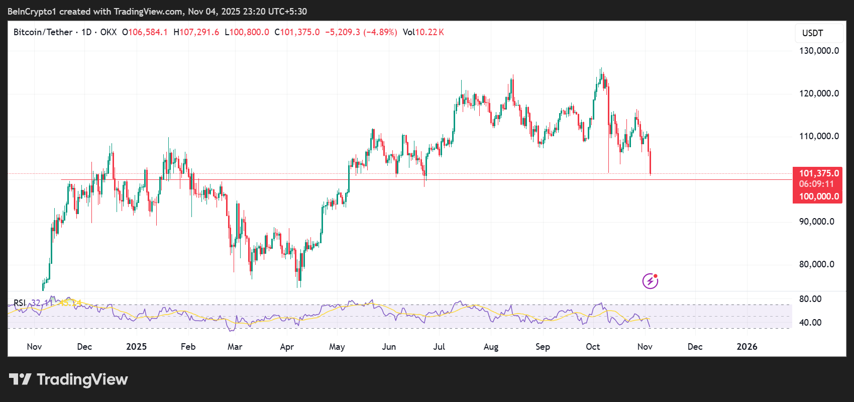 Ethereum Turns Negative for 2025 as Crypto Liquidations Exceed .1 Billion
