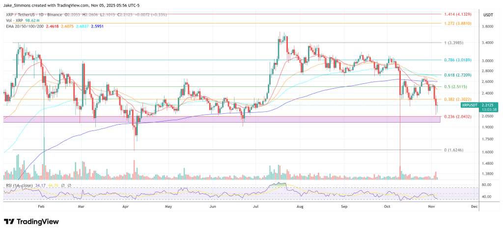 84% Of XRP Sell Pressure Comes From Korea As  Looms, Analyst Warns
