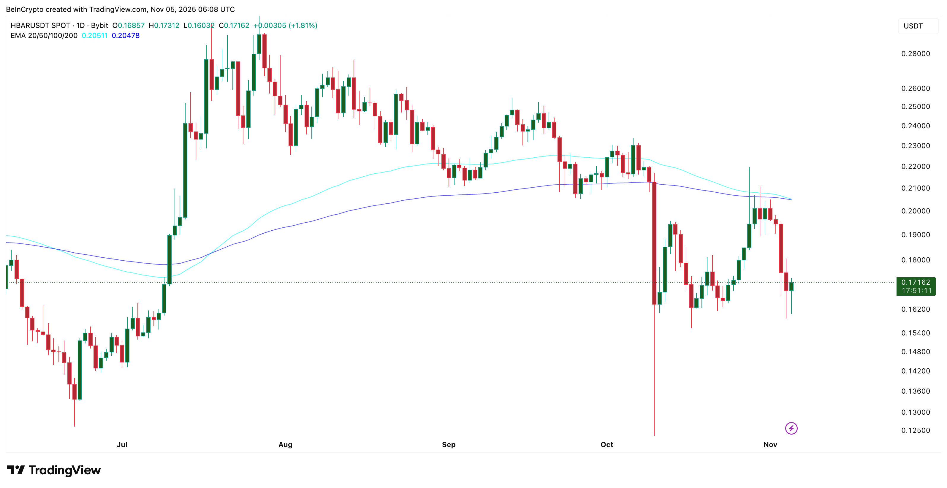 HBAR Price Walks a Tightrope Between Sellers and Buyers — Can Whales Tip the Balance?