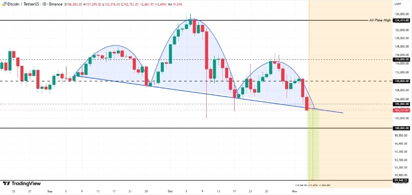 Bitcoin (BTC) Price Today: BTC Slips Below 5K as .27B Liquidations and EMA Cross Signal a 0K Retest