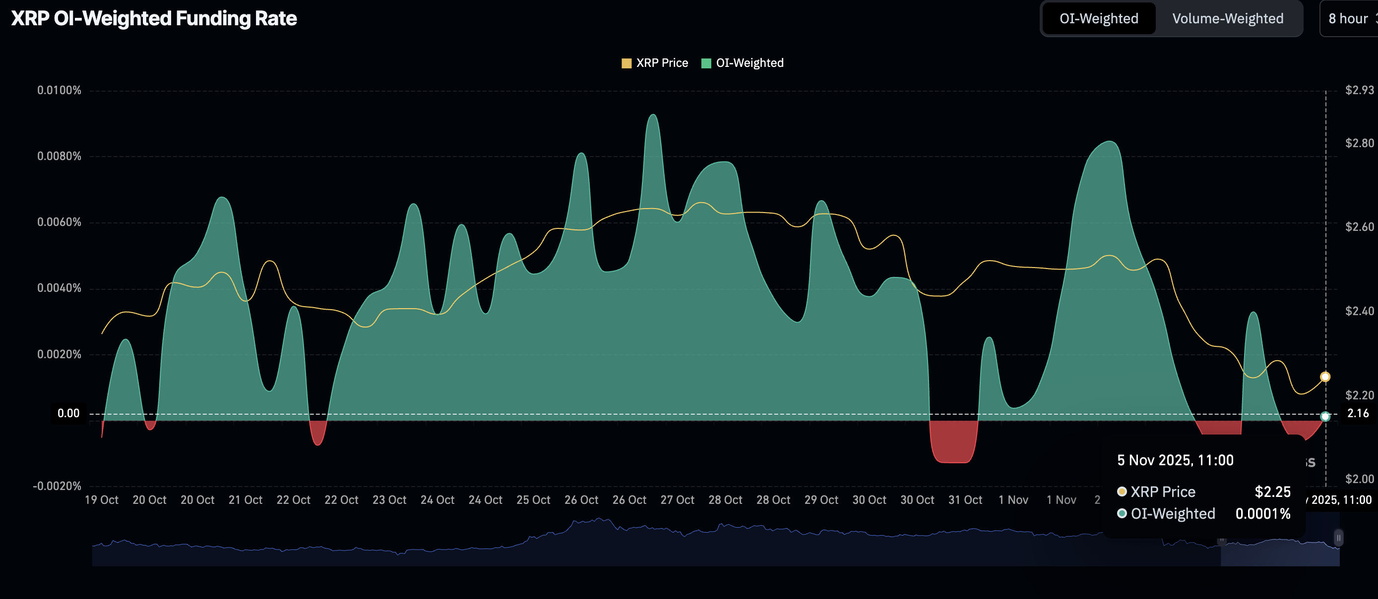 Ripple Price Forecast: How liquidations, low retail demand, risk-off sentiment could shape XRP trading Ripple Price Forecast: How liquidations, low retail demand, risk-off sentiment could shape XRP trading