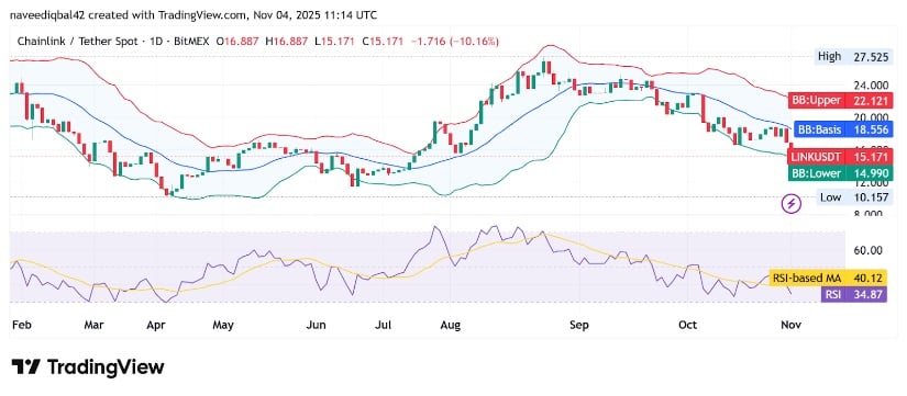Chainlink Price Prediction: LINK Tests Key  Support Amid Bearish Pressure