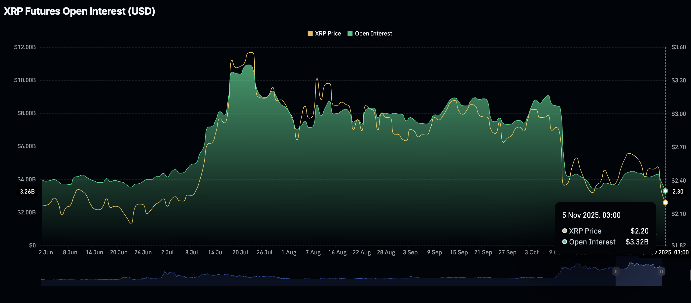 Ripple Price Forecast: How liquidations, low retail demand, risk-off sentiment could shape XRP trading Ripple Price Forecast: How liquidations, low retail demand, risk-off sentiment could shape XRP trading