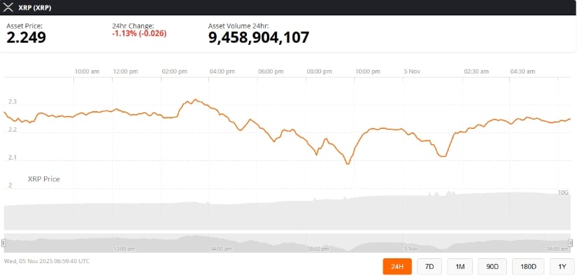 XRP Price Prediction: XRP Holds Firm Above as Ripple Prime Launch Fuels Recovery Hopes XRP Price Prediction: XRP Holds Firm Above as Ripple Prime Launch Fuels Recovery Hopes