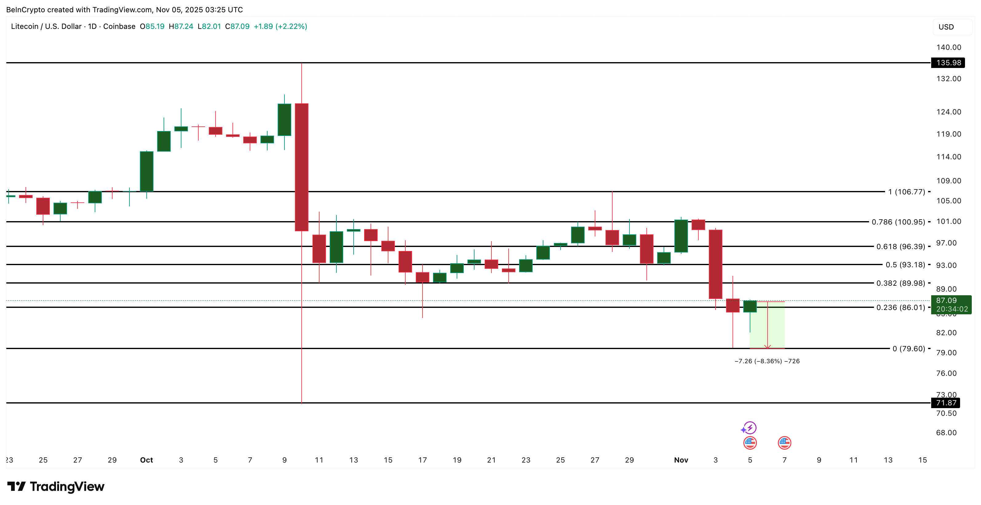 Which Altcoins Could Crash if Bitcoin Closes Below 0,000?
