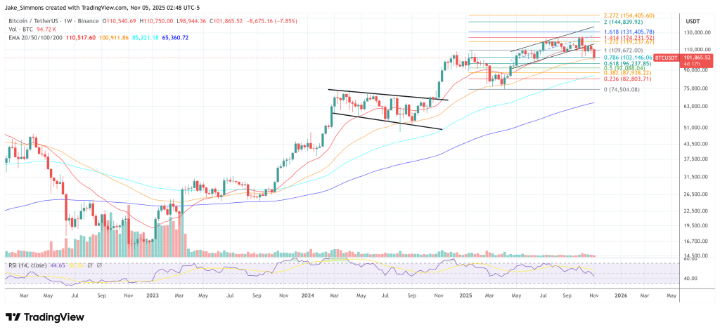 Bitcoin Price Crashes Below ,000: Experts Breaks Down Why