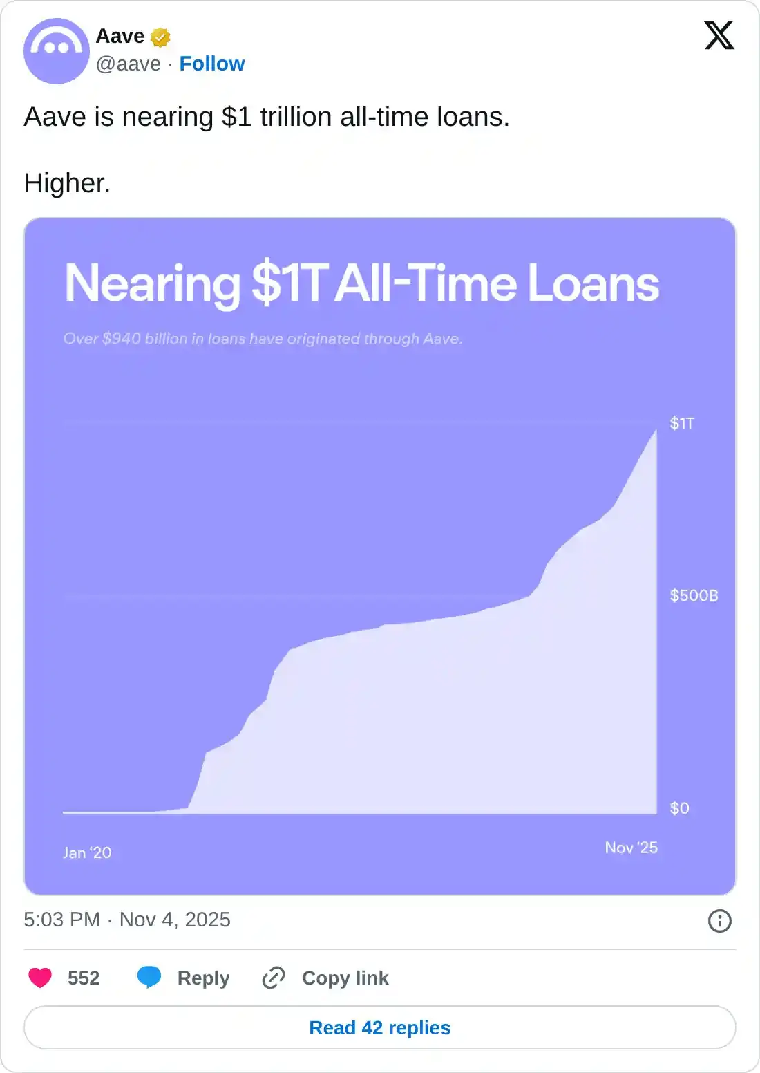 Aave Price Forecast: AAVE approaches $1 trillion in all-time loans despite recent market downturn