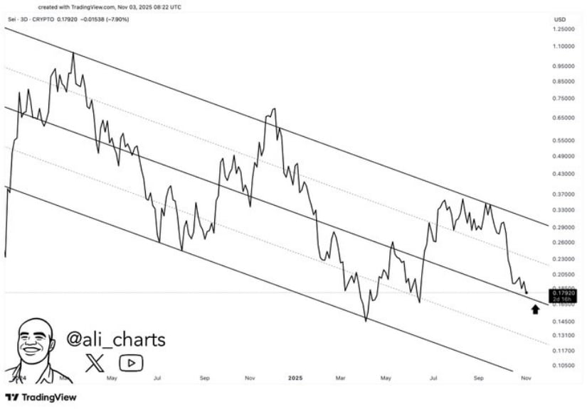 Sei Price Prediction: SEI Tests <img.15 Support as Buyers Hold Key Level