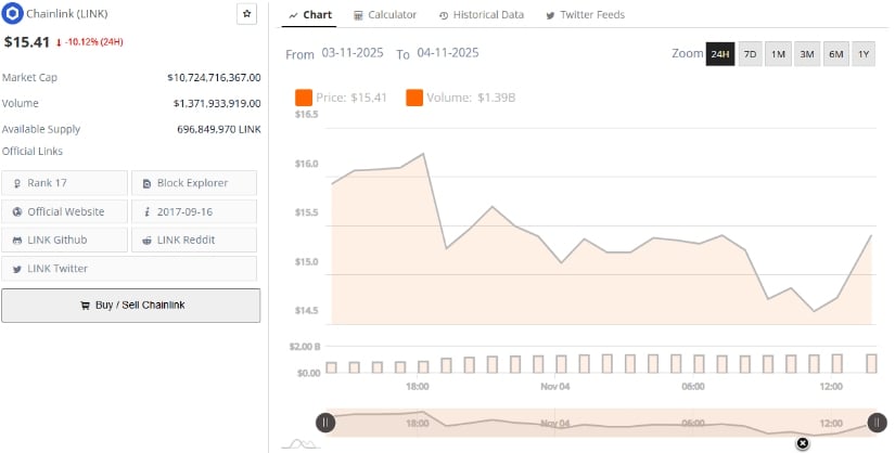 Chainlink Price Prediction: LINK Tests Key  Support Amid Bearish Pressure