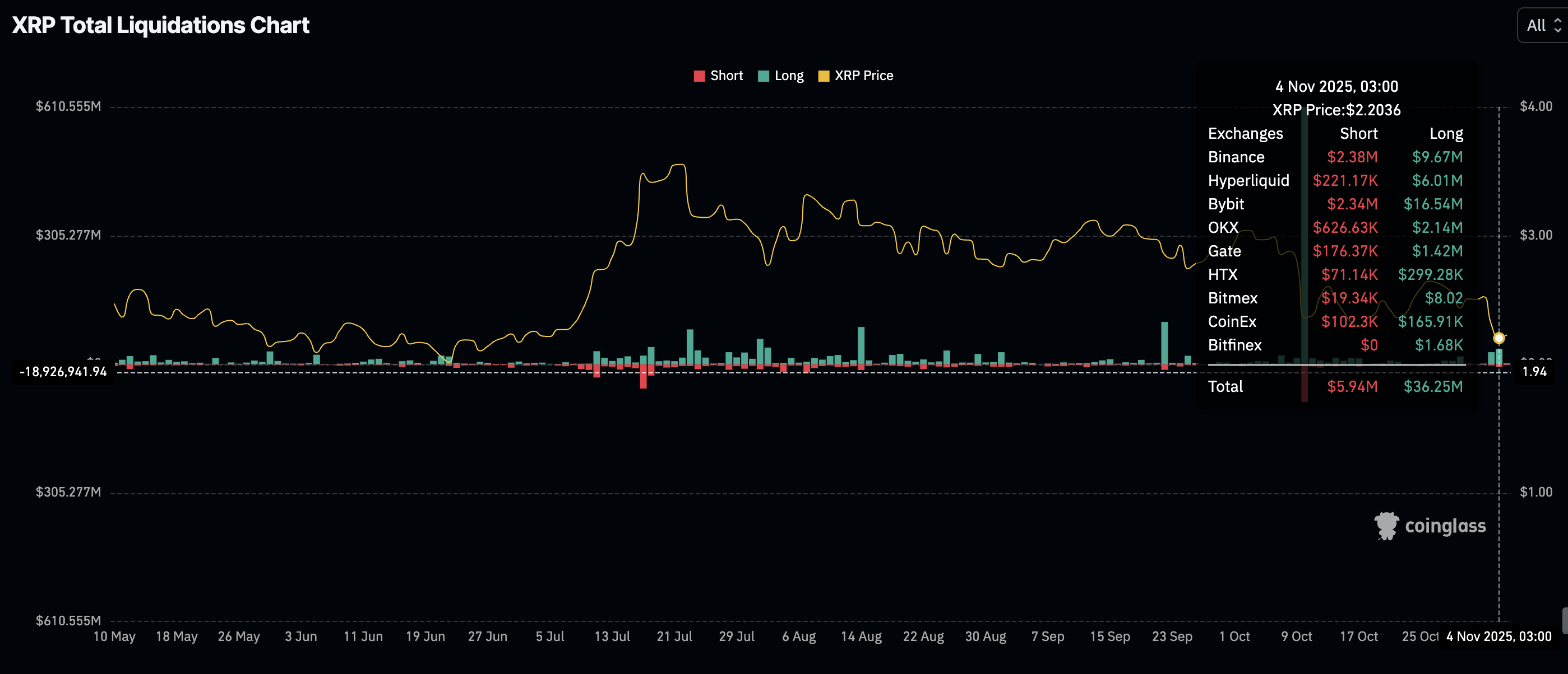 Ripple Price Forecast: How liquidations, low retail demand, risk-off sentiment could shape XRP trading 