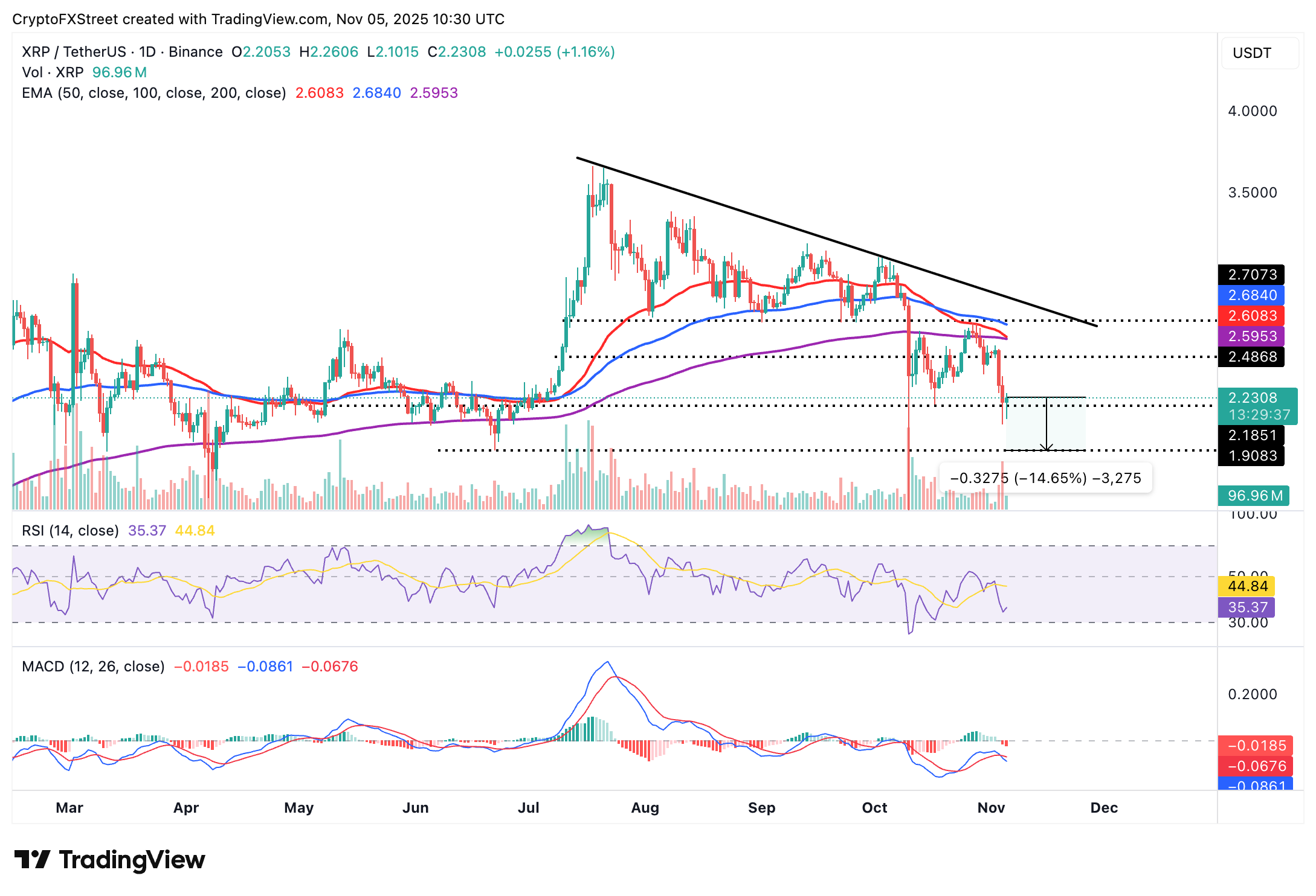 Ripple Price Forecast: How liquidations, low retail demand, risk-off sentiment could shape XRP trading Ripple Price Forecast: How liquidations, low retail demand, risk-off sentiment could shape XRP trading