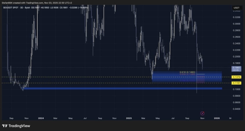 Sei Price Prediction: SEI Tests <img.15 Support as Buyers Hold Key Level