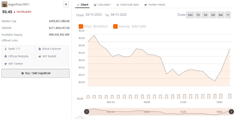 Dogwifhat Price Prediction: WIF Consolidates Near Key Support as Buyers Monitor Open Interest Rebound