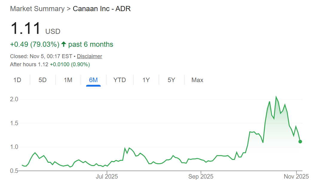 Canaan lands M backing from trio of institutional investors Canaan lands M backing from trio of institutional investors